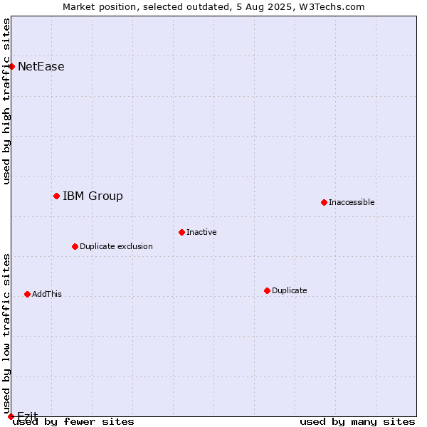 Market position of IBM Group vs. Ezit vs. NetEase