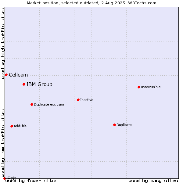 Market position of IBM Group vs. Cellcom vs. Ezit