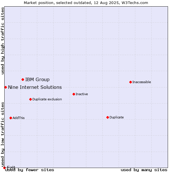 Market position of IBM Group vs. Ezit vs. Nine Internet Solutions