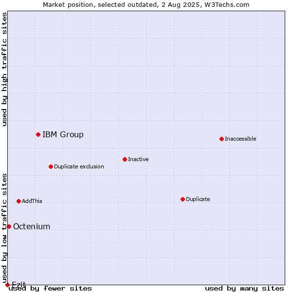 Market position of IBM Group vs. Ezit vs. Octenium