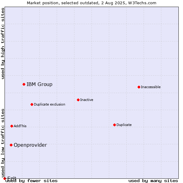 Market position of IBM Group vs. Openprovider vs. Ezit