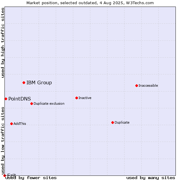 Market position of IBM Group vs. Ezit vs. PointDNS