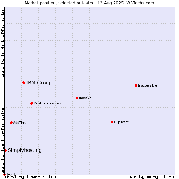 Market position of IBM Group vs. Ezit vs. Simplyhosting