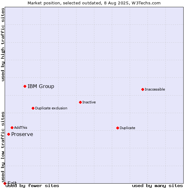 Market position of IBM Group vs. Proserve vs. Ezit