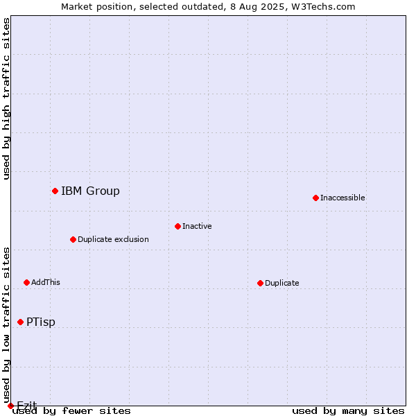 Market position of IBM Group vs. PTisp vs. Ezit