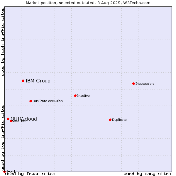 Market position of IBM Group vs. QUIC.cloud vs. Ezit
