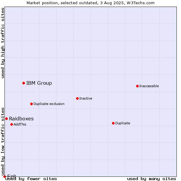 Market position of IBM Group vs. Raidboxes vs. Ezit
