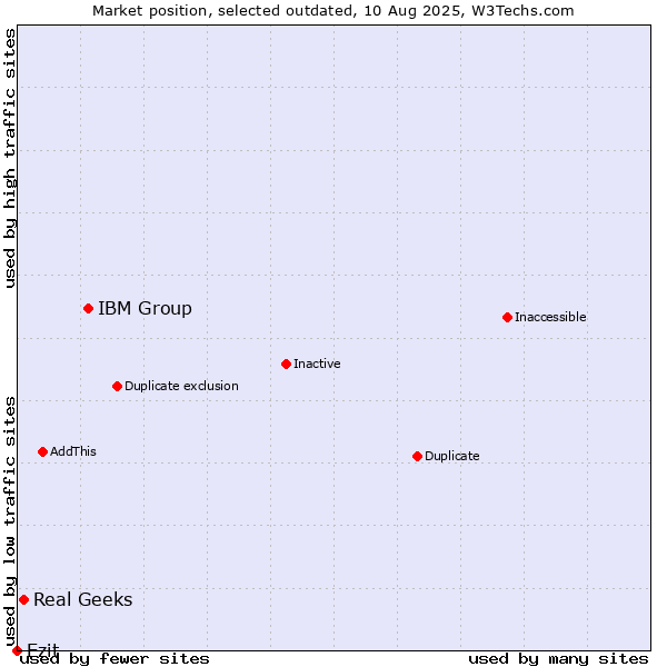 Market position of IBM Group vs. Real Geeks vs. Ezit