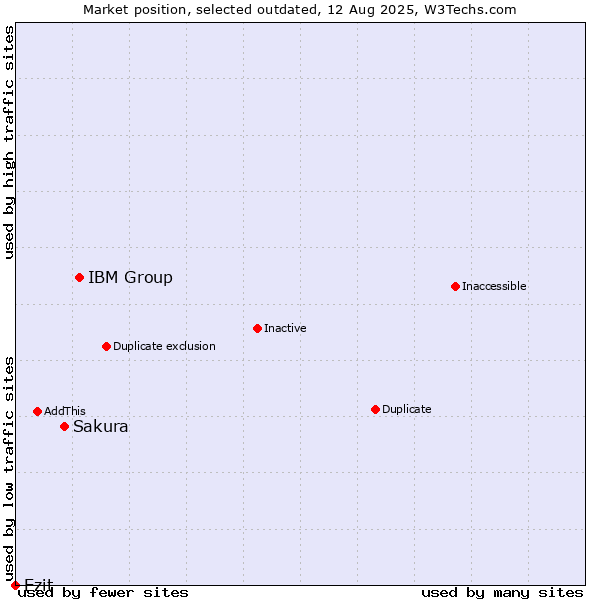 Market position of IBM Group vs. Sakura vs. Ezit