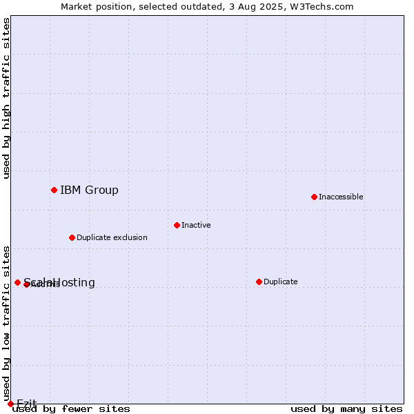 Market position of IBM Group vs. ScalaHosting vs. Ezit