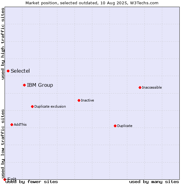 Market position of IBM Group vs. Selectel vs. Ezit