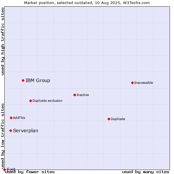 Market position of IBM Group vs. Serverplan vs. Ezit