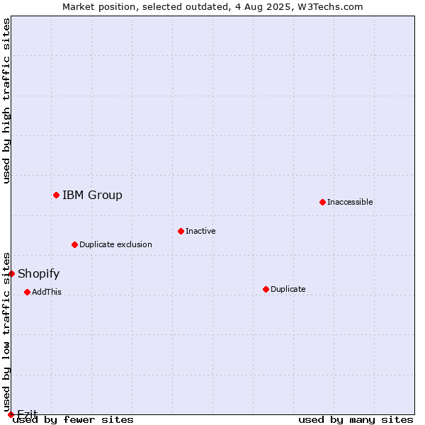 Market position of IBM Group vs. Ezit vs. Shopify