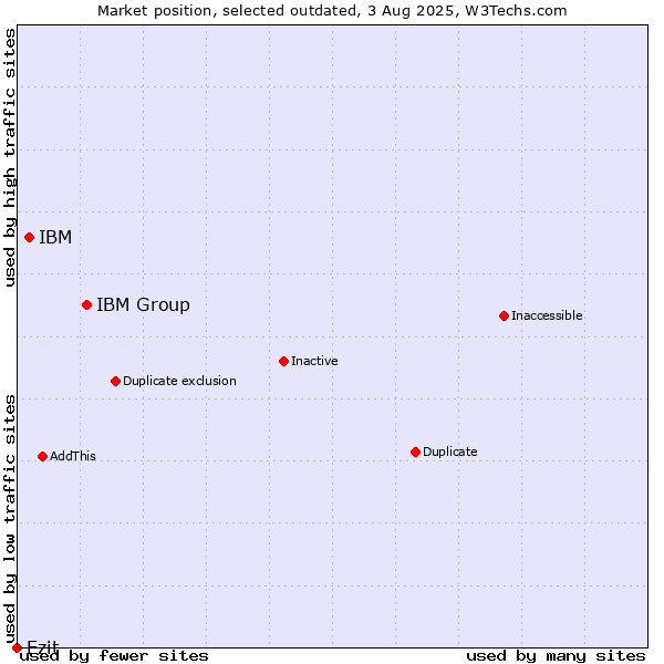 Market position of IBM Group vs. IBM vs. Ezit