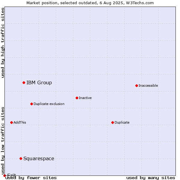 Market position of IBM Group vs. Squarespace vs. Ezit
