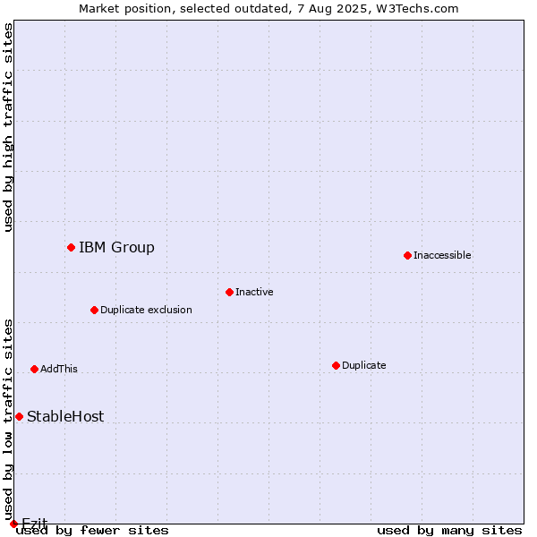 Market position of IBM Group vs. StableHost vs. Ezit