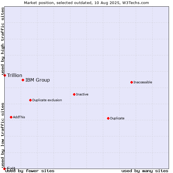 Market position of IBM Group vs. Ezit vs. Trillion
