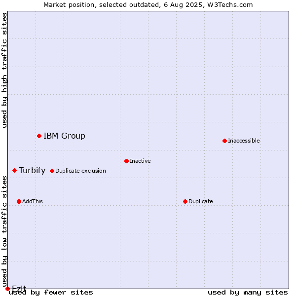 Market position of IBM Group vs. Turbify vs. Ezit