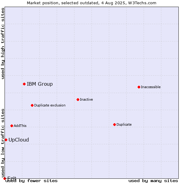 Market position of IBM Group vs. UpCloud vs. Ezit