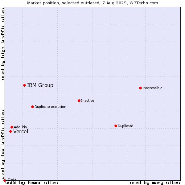 Market position of IBM Group vs. Vercel vs. Ezit