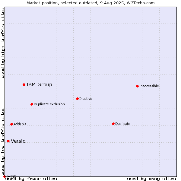 Market position of IBM Group vs. Versio vs. Ezit