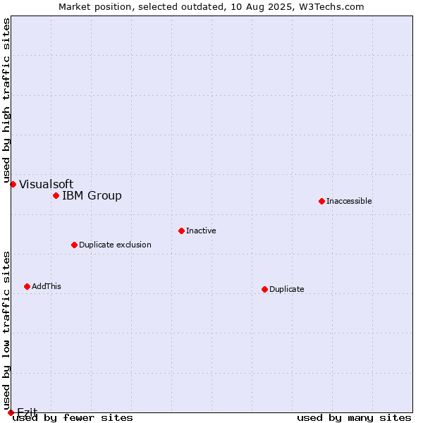 Market position of IBM Group vs. Ezit vs. Visualsoft