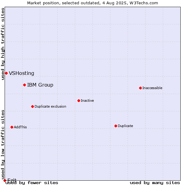 Market position of IBM Group vs. VSHosting vs. Ezit