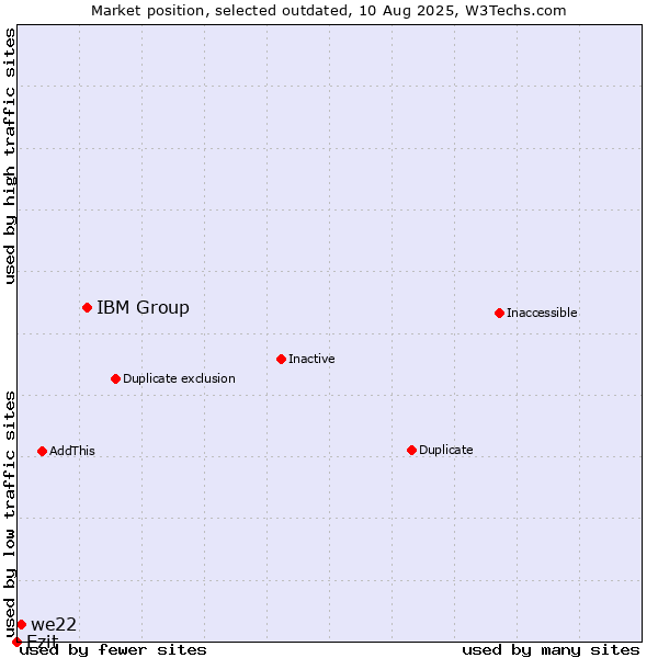Market position of IBM Group vs. Ezit vs. we22