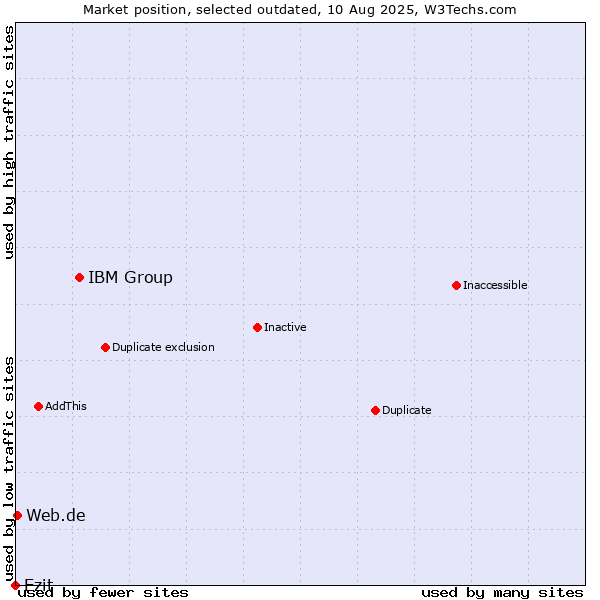 Market position of IBM Group vs. Ezit vs. Web.de