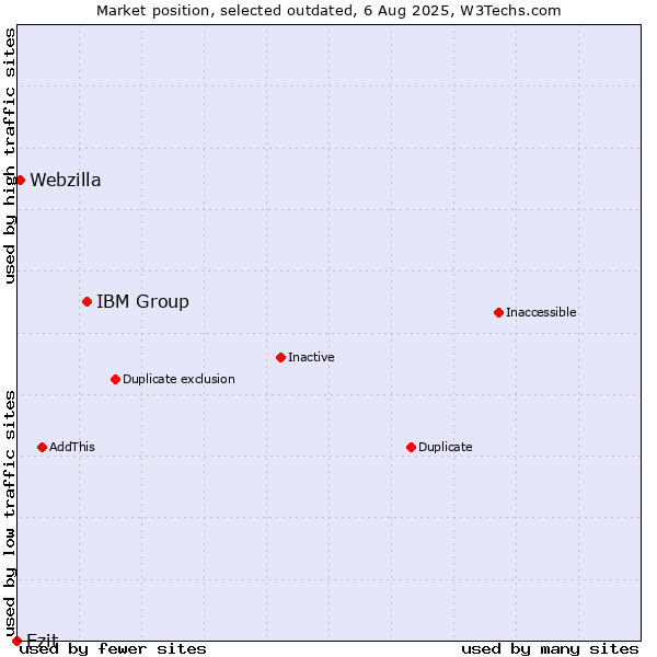 Market position of IBM Group vs. Ezit vs. Webzilla