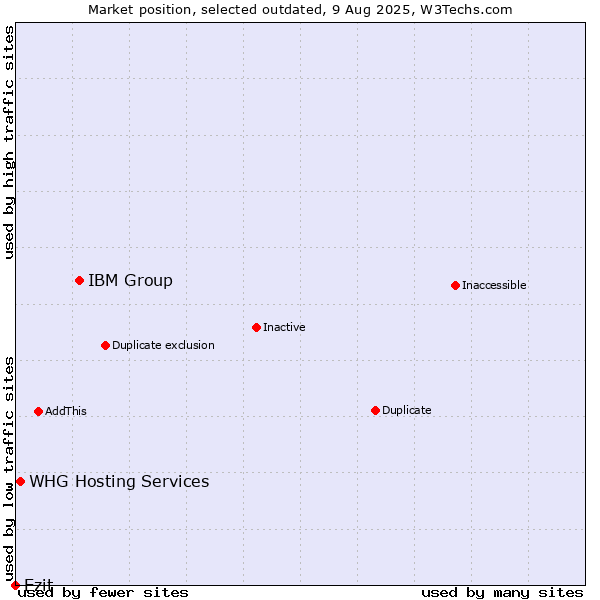 Market position of IBM Group vs. Ezit vs. WHG Hosting Services