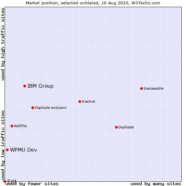 Market position of IBM Group vs. WPMU Dev vs. Ezit