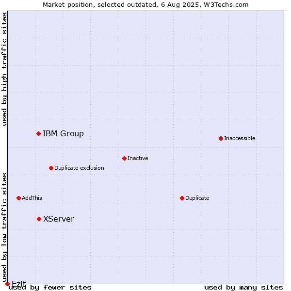 Market position of XServer vs. IBM Group vs. Ezit