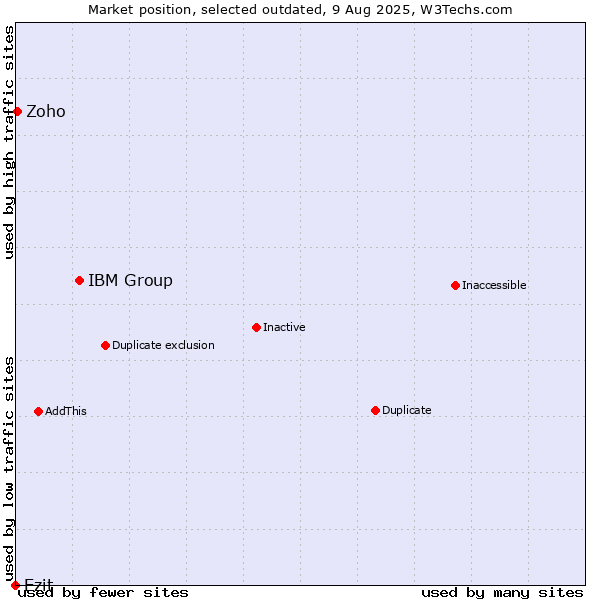 Market position of IBM Group vs. Ezit vs. Zoho