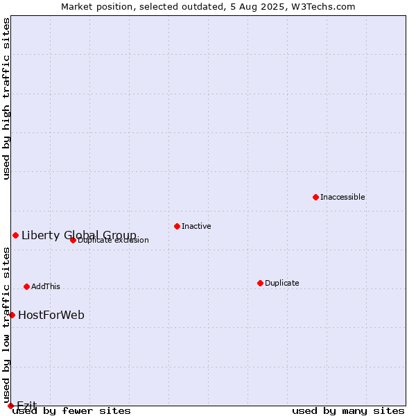 Market position of Liberty Global Group vs. Ezit vs. HostForWeb