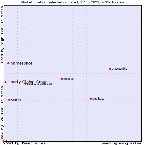 Market position of Namespace vs. Liberty Global Group vs. Ezit