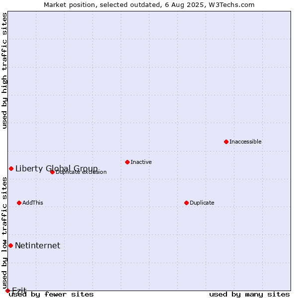 Market position of Liberty Global Group vs. Netinternet vs. Ezit