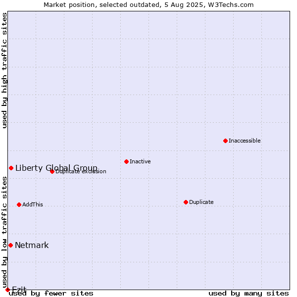 Market position of Liberty Global Group vs. Netmark vs. Ezit