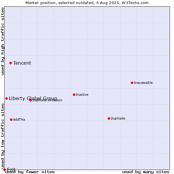 Market position of Tencent vs. Liberty Global Group vs. Ezit