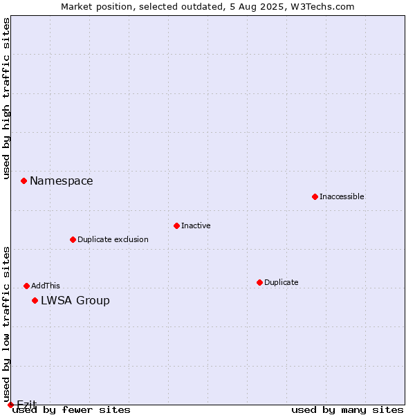 Market position of LWSA Group vs. Namespace vs. Ezit