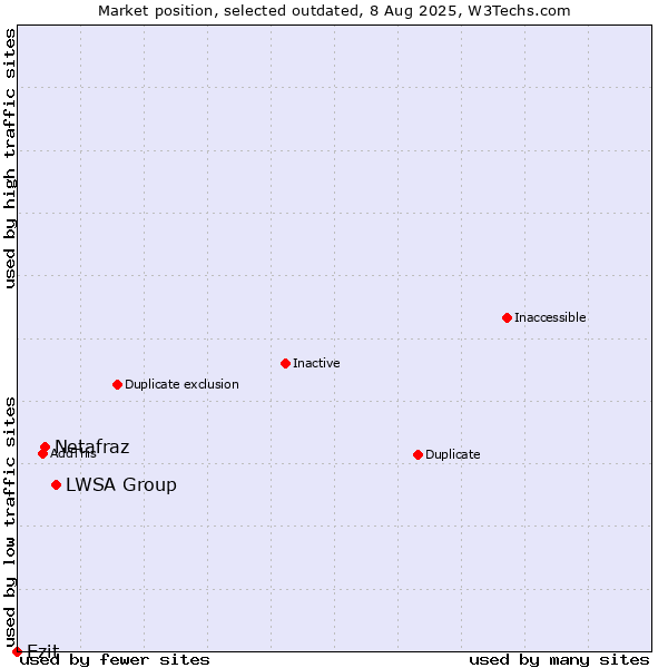 Market position of LWSA Group vs. Netafraz vs. Ezit