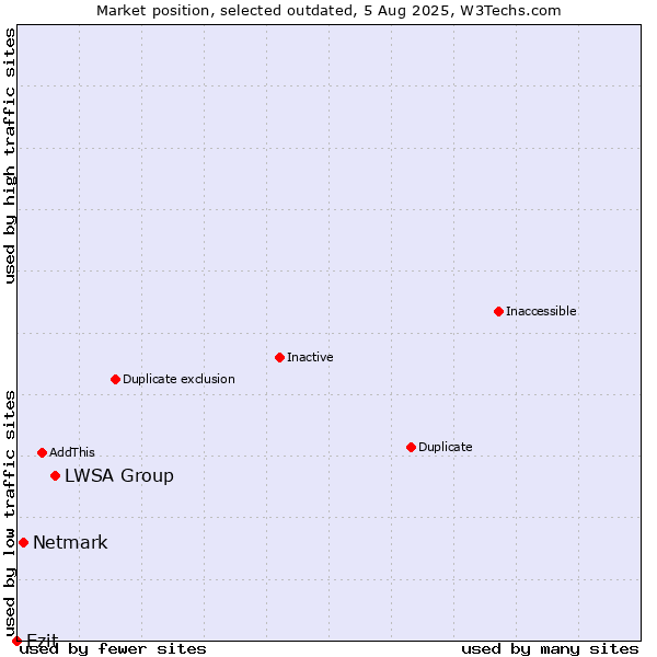 Market position of LWSA Group vs. Netmark vs. Ezit