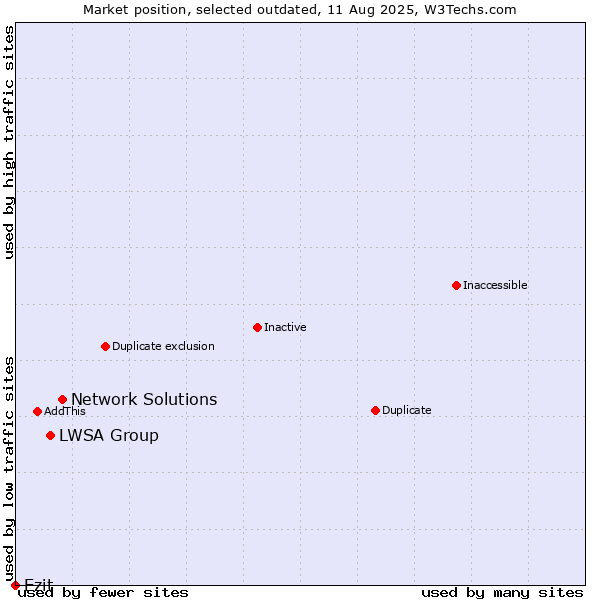 Market position of Network Solutions vs. LWSA Group vs. Ezit