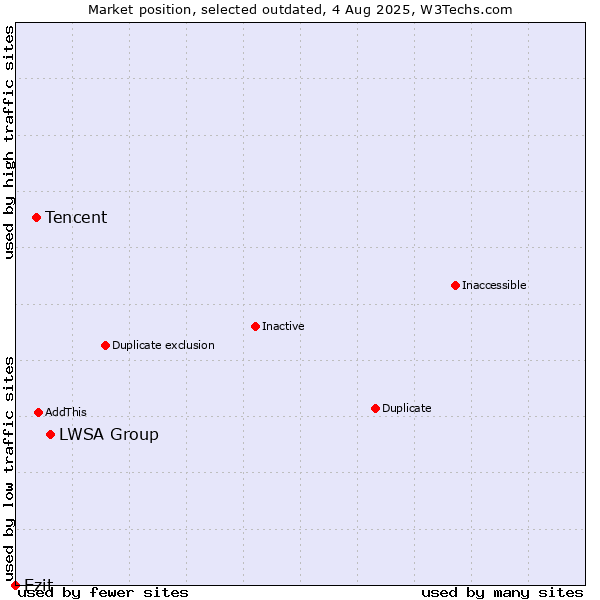 Market position of LWSA Group vs. Tencent vs. Ezit