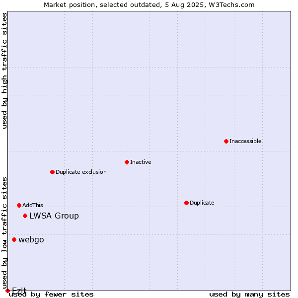 Market position of LWSA Group vs. webgo vs. Ezit
