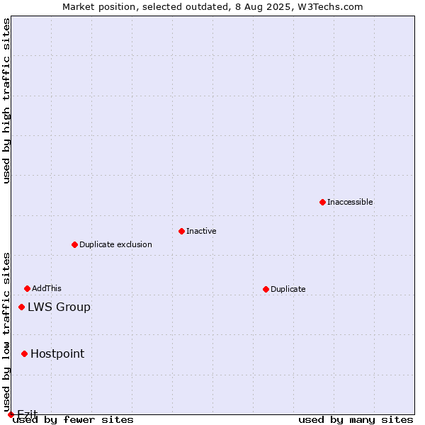 Market position of Hostpoint vs. LWS Group vs. Ezit