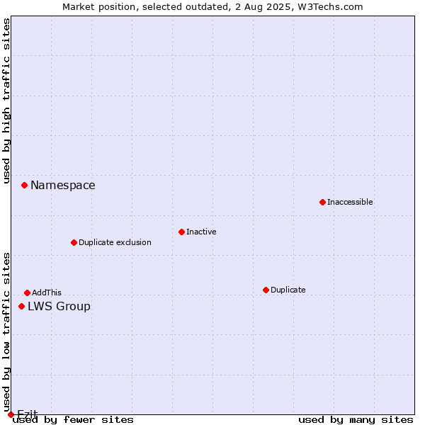 Market position of Namespace vs. LWS Group vs. Ezit