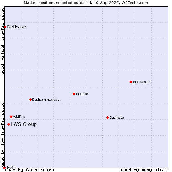 Market position of LWS Group vs. Ezit vs. NetEase