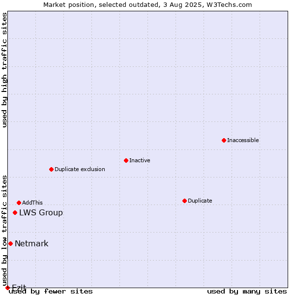 Market position of LWS Group vs. Netmark vs. Ezit
