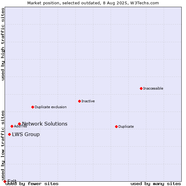 Market position of Network Solutions vs. LWS Group vs. Ezit